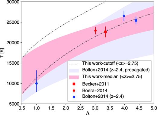 Constraints on the TDR in the temperature–density plane. The black dashed lines show the 16th and 84th percentile of the temperature posterior distribution as a function of density, obtained from our analysis of the lower cut-off of the b–N distribution. Analogous limits for the differential median method are shown by the red shaded area. The two measurements are in good agreement with each other. The red square and pentagon report the measurements of T(Δ) at the same redshift from BB11 and Boera et al. (2014), respectively. For comparison, we also report the results for T0 at z = 2.4 from Bolton et al. (2014) (blue circle) and the propagated 1σ limits at all densities considering the measurement of γ from the same work (light blue shaded area). The blue square and pentagons are the values of T(Δ) obtained in BB11 and Boera et al. (2014) at this redshift.