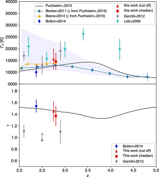 A summary of recent constraints on the TDR parameters from the literature, as a function of redshift. Our constraints on T0 and γ derived from the lower cut-off of the b–N distribution (red triangles) and the differential median (red squares) methods are compared to the hydrodynamics model of Puchwein et al. (2015, black line) and the extrapolated values of T0 from the curvature measurement of BB11 (dark blue connected circles). The latter values are obtained from the temperatures at a redshift-dependent overdensity $\bar{\Delta }(z)$ by assuming the value of γ from the Puchwein et al. (2015) model (black line in the lower panel). The light-blue shaded area represents the range of values extrapolated from BB11 assuming a flat prior on γ in the interval 1–1.6. We also plot the constraints from Bolton et al. (2014, blue circles) at somewhat lower redshift. The orange triangles are the values of T0 extrapolated from a recalibrated version of the curvature measurement from Boera et al. (2014) and Boera (private communication), obtained in the same way as for BB11. The cyan triangles show the constraints on T0 from Lidz et al. (2010) and the grey pentagons those from Garzilli et al. (2012), both obtained with a wavelet analysis (combined with the flux PDF in the latter). The grey pentagons in the lower panel are also from the PDF-Wavelet combined analysis of Garzilli et al. (2012). The tension between the points at z = 2.9 with our measurements is discussed in the text.