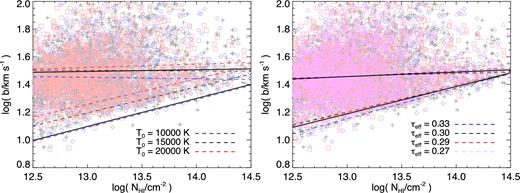 Effect of mixed temperatures or effective optical depths on the cut off and on the differential median. Left-hand panel: a combination of three models with T0 = 10 000 K (blue diamonds and lines), T0 = 15 000 K (black crosses and lines) and T0 = 20 000 K (red squares and lines). The differential median is represented as in Fig. 4, by dashed lines for the individual models and by a thick solid black line for the combination of all of them. The same is done for the lower cut-off. Right-hand panel: same as the left-hand panel, but for a combination of four models with different effective optical depth τ = 0.33 (blue) τ = 0.30 (blue) τ = 0.29 (blue) τ = 0.27 (blue).