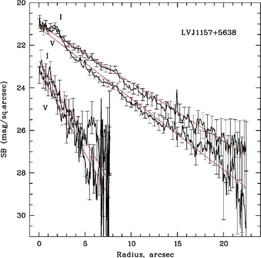 The surface brightness profiles of LV J1157+5638 and LV J1157+5638 sat in the V and I bands. Photometric uncertainties are indicated by the vertical bars. Exponential intensity law fitting is shown with the red solid lines.