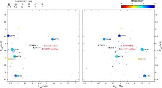 A panorama of the LV J1157+5638 neighbourhood in the supergalactic coordinates. The figure shows the projection of galaxies in a cube of ±2.5 Mpc size. The left-hand panel is a projection on the supergalactic plane XY, while the right-hand panel is the ZY view of the distribution of galaxies. The colour of a dot represents the morphology of the galaxy according to the colour bar. The size of a galaxy corresponds to its luminosity as shown in the legend panel.