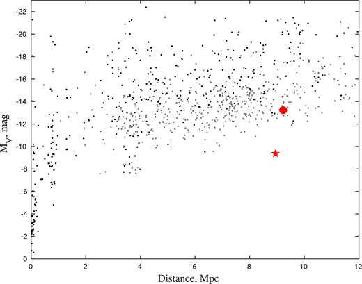 A relation between linear distance and total absolute V magnitude for the Local Volume galaxies. The data are taken from the HyperLeda data base. Black dots are represent original measurements, and grey dots are the magnitudes originally measured in B and translated to the V magnitudes according to the mean colours from Sharina et al. (2013). LV J1157+5638 is shown with red circle and LV J1157+5638 sat with red star.