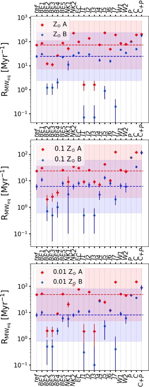 Comparison between the Galactic (Milky Way – equivalent galaxy) merger rates estimated for different models (see Table 1 for the description and Table 2 for the numbers). Panels from top to bottom show the rates for solar metallicity Z⊙, 10 per cent Z⊙, and 1 per cent Z⊙. Blue circles represent the merger rates calculated without the systems undergoing CE initiated by HG donor star, while the red diamonds represents the estimates obtained without their exclusion. The blue (lower) and red (upper) dashed lines show the corresponding rates for the reference model. The vertical error bars mark the Poisson errors. The shaded areas around those lines limit the values located within an order of magnitude deviation from the reference model.