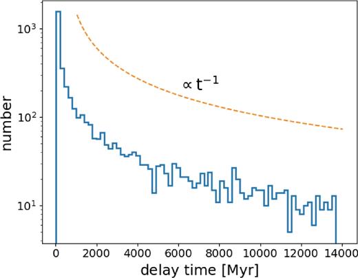 Histogram of the delay times plotted for the reference model and solar metallicity. The line ∝ t−1 is shown for comparison. The distribution of the delay times is strongly peaked at a few hundred Myr and then decreases sharply irrespective of the model.
