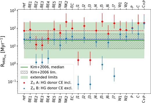 Comparison between the Galactic DNS merger rates estimated for different population synthesis models (see Tables 1 and 2) and the observational limits obtained by Kim et al. (2015). The red diamonds show the rates obtained for submodel A, while blue dots for submodel B, the red and blue dashed lines mark the corresponding values obtained for the reference model. The vertical bars show the spread by a factor of 2 up and down around the estimated merger rate values. The green line marks the best estimate obtained by Kim et al., while the hatched region indicates the reported 95 per cent confidence limits around the median value. The shaded region extends to a factor of 10 up and down around this median, corresponding to the uncertainties due to different assumptions about the pulsar luminosity distribution.