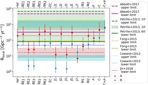 Comparison between the local DNS merger rate density estimated for different population synthesis models (see Tables 1 and 2) and the observational limits on short GRBs and DNS merger rates. The red diamonds show the rates obtained from the simulations for variation A (HG donors in CE allowed), while blue dots for variation B (HG donors in CE not allowed). The red and blue dashed lines mark the corresponding values obtained for the reference model (ref). The vertical bars show the spread by a factor of 2 up and down around the estimated merger rate values. The purple lines mark the upper (dashed) and lower (solid) limits obtained from the first detection of gravitational waves from the merging DNS (Abbott et al. 2017b). The hatched region indicates the range obtained by Petrillo et al. (2013) based on the short GRB observations, with the default value of the beaming angle (20°). The green shaded region spans between the upper limit assuming the beaming angle 10° and the lower limit assuming weakly collimated emission (60°, see fig. 3 in Petrillo et al.). The orange lines mark the upper (dashed) and lower (solid) limits reported by Fong et al. (2015), also based on sGRB observations. The limits from another sGRB study by Coward et al. (2012) are plotted in light blue. The shaded regions in the same colour indicate the uncertainties of these calculations reported by the authors. The brown line indicates the lower limit reported by Jin et al. (2016) based on the observations of the potential two kilonova candidates (the shaded region gives the uncertainty limits; kilonova associated with GW170817 is not included and will likely affect the range).