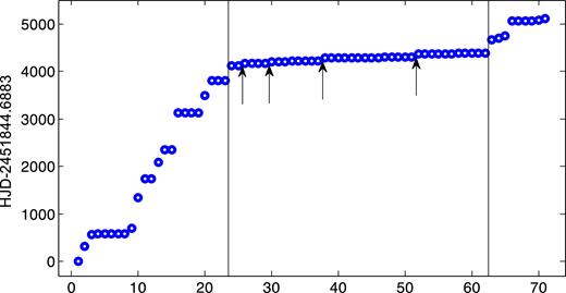 Times of mid-points of 71 large X-ray flares recorded by Chandra and XMM – Newton along the years 2000–2014. t = HJD-2451844.6883 (data of Table 1). Points between the two vertical lines are set A, the 2012 data. Arrows point at time intervals, all in the range of 40–62 d, between successive points. See the text for further explanation.