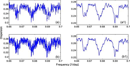 FDDs for the mid-points of the 71 flares recorded in the years 2000–2014. (a) Number of sampled frequencies in the displayed band nf = 500. (b) nf = 1500 (a1, b1) Running mean of the corresponding FDDs in frames a and b with running window 0.000 72 d− 1.