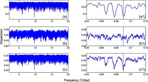 (a) FDD for the 39 flares of set A in the frequency range (2–20) d− 1 with nf = 100 000 and running window 0.001 98 d− 1. (b) Same for the 32 flares of set B with running mean widow 0.001 26 d− 1. (c) Same for the 71 flares of the combined set C with running window 0.000 72 d− 1. (a1, b1, c1) Zooms on a narrow frequency band around the deepest minima in the corresponding frames to the left. Vertical lines mark the frequency F1 = 9.6898 d− 1 corresponding to the period P1 = 0.103 20 d.