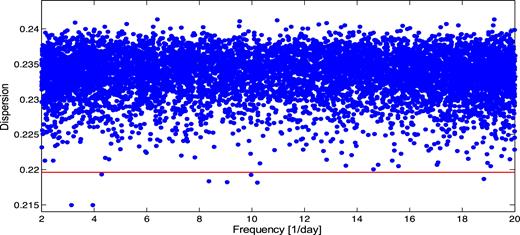 Results of simulations. The minimum s values versus the frequencies f at which they are found in a sample of 7500 sets of 71 PO events, simulating the observed data set C. Horizontal line marks the dispersion 0.219 65 of the mid-points of the observed 71 flares around tick marks of a grid on the time axis of the period P1 = 0.1032 d.
