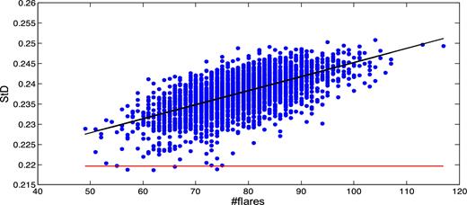 Minimum dispersion values s versus the number of PO flares in each one of a sample of 3000 Type II simulations of the mid-points of the observed large flares of Sgr A*, along with the regression line between these two parameters. Horizontal line marks the minimum dispersion value S found in the timing of the 71 observed flares.