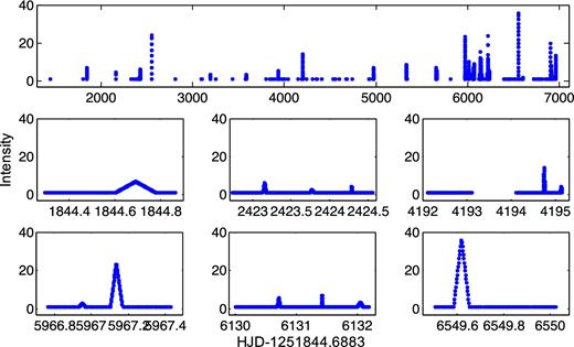 Synthetic light curve constructed around the 71 large X-ray flares of Sgr A* recorded between the years 2000–2014, and zooms on six small subsections of it. See the text for explanations.