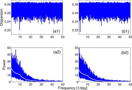 (a1) FDD of the 71 large X-ray flares computed over the frequency range (2–50) day− 1, corresponding to the period range (0.02–0.5) d, on 300 000 frequencies, on which the running mean operator was applied with window =0.0072 day− 1. (a2) Power spectrum of the light curve presented in Fig. 6, on the same frequency interval and the same sampling rate as those of frame a1, binned into 30 000 bins. Solid line is the best-fitting double slopes power law representing the systematic trend of the PS. Frames b are similar to frames a, for one of the eight sets of PO flares for which a grid of f = 3.1411 day− 1, or P = 0.3184 d, was found such that s = 0.2159, the dispersion of the PO points around its tick marks, is smaller than S = 0.219 65, the dispersion of the observed points around tick marks of the P1 = 0.1032 d grid.