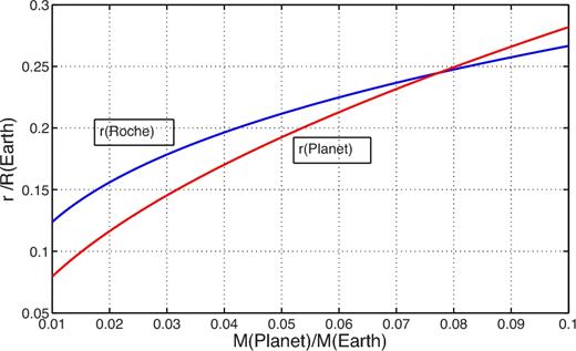 The radius of a planet and the radius of the Roche lobe of a planetary mass at a distance of 6.6 RS from the BH of Sgr A*, relative to the Earth radius, as functions of the mass of the planet relative to the Earth mass.