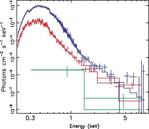 The X-ray spectra of J1847 from X2, X1, and C1 (from the top to the bottom). The X1 and X2 spectra were fitted with the WABS*SIMPL(DISKBB) model (from Lin11). For clarity, only pn spectra are shown. The model for C1 is the same as that of X2, except that the disc temperature was set to 35 eV (see the text).