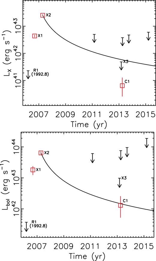 The long-term evolution of the unabsorbed X-ray (0.2–10 keV, upper panel) and bolometric (lower panel) luminosities of J1847. The squares with 90 per cent errors are detections, while the arrows represent 3σ upper limits (see Table 1 and Section 3.2 for more details). All observations are noted, except those from Swift. The solid line in both panel plots a typical TDE evolution curve (t − tD)−5/3, with tD assumed to be one month before X1 and with X2 forced to be on the curve.