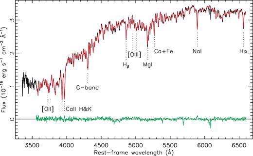 The SOAR optical/UV spectrum of the host galaxy of J1847 taken in 2013, showing no emission lines but typical stellar absorption features. The ppxf fit is shown as a red solid line, and the fit residuals are shown as a green solid line.