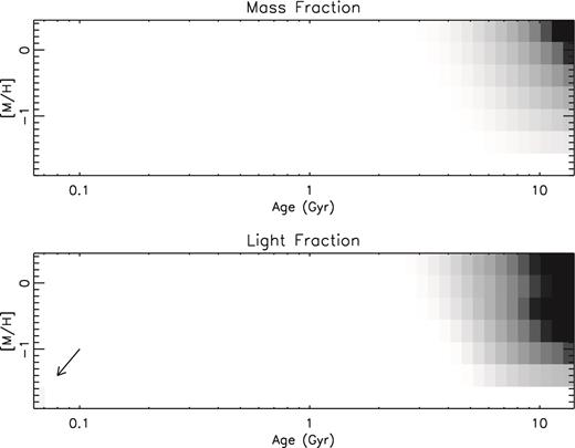 Relative mass and light fractions of different stellar populations in the host galaxy of J1847 with respect to metallicity and age. Darker shading indicates a larger mass/light fraction in the best-fitting model. The light was integrated over 3540–6600 Å. The plot shows that the host galaxy is dominated by very old (>10 Gyr) populations, but a very small young (<70 Myr) population (pointed with an arrow in the lower panel) seems to be present as well.