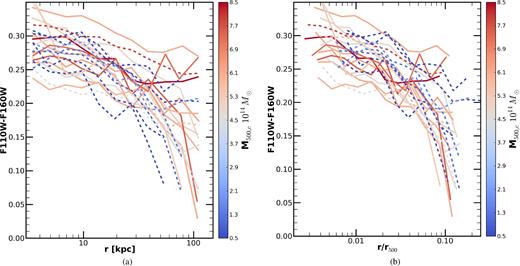 F110W−F160W colour profiles of all systems. Systems observed in F105W−F160W (dashed lines) have been corrected to F110W−F160W colours as described in Section D. Left: All profiles are e+k corrected to z = 0. Right: F110W−F160W colour profiles scaled by each system's r500, c. All systems show a similar shape in their colour profile. They are generally flat inside of 10 kpc, where the BCG dominates, and gradually becomes bluer with increasing radius. The negative colour gradients indicate that tidal stripping and dwarf disruption are the likely dominant formation mechanisms of the ICL.