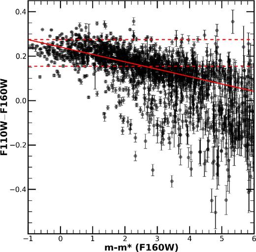 Composite CMD for all CLASH clusters, using cluster membership catalogues from Connor et al. (2017) (as described in Section 6.1). Each cluster is e+k corrected to z = 0 with ezgal using a BC03 model with SSP, zf= 3, Chabrier IMF, and solar metallicity. We find m* for each cluster with the same SPS model with a Coma normalization. We then normalize all F160W magnitudes to m*, F160W by taking mF160W −m*, F160W for all clusters. Our red sequence fit is illustrated with the solid red line. Horizontal dashed lines represent the median ICL CLASH colour at r = 10 kpc (upper) and r = 100 kpc (lower).