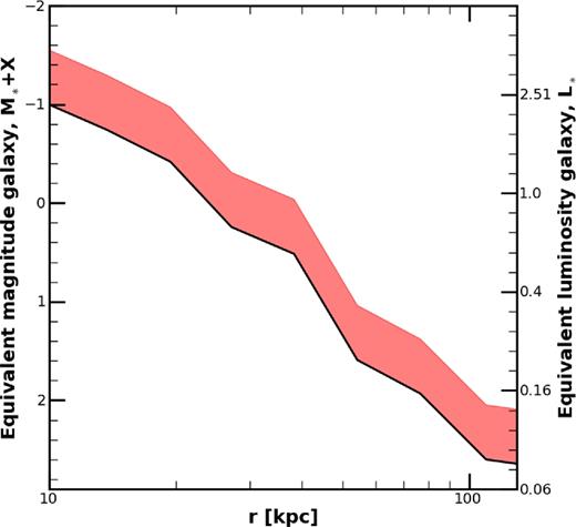 Using our best-fitting red sequence as in Fig. 8, we translate the observed colour of the median CLASH ICL colour profile at each radius to a red sequence galaxy with an equivalent colour. In this way we estimate the progenitor population of the ICL if all galaxies that contribute to the ICL are completely disrupted. The red shaded region represents the possible range when instead of complete disruption, galaxies are only stripped from 1 to 2 times the radius the drives the observed luminosity-weighted colour. The total disruption (black) line represents a hard lower limit on the magnitude of galaxy that can significantly contribute to the ICL at that radius. A galaxy with the same equivalent colour as the ICL at 100 kpc (∼0.1r500, c) corresponds to a M*+2.5 galaxy.