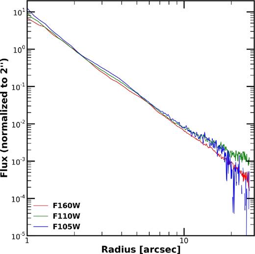 Radial PSFS normalized at 2 arcsec out to r = 28 arcsec in F105W, F110W, and F160W in blue, green, and red lines, respectively. The brightest stars in our science images (F160W∼14.5 mag) reach the uncertainty in the background at r < 25 arcsec, thus these PSFs are sufficient large to ensure than there is not significant contribution to our measurements due to the light in the extended wings of the PSFs.