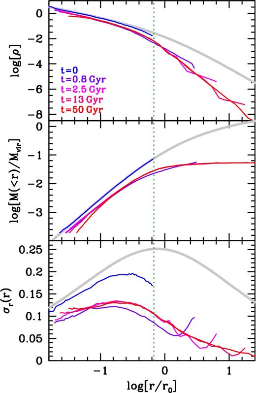 The density profiles (upper panel), enclosed mass profiles (middle panel), and radial velocity dispersion profiles (lower panel) at five different evolutionary stages for an NFW halo that is instantaneously truncated (at t = 0) at rtr = 0.68r0 (simulation B05 in Table 2). Note that the profiles are for the bound particles only.