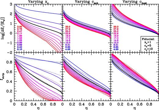 The logarithm of the ratio ΔE/|Eb| (upper panels) and the corresponding stripped mass fraction, fstrip (lower panels) as functions of the orbital circularity, η. All results assume a host halo to sub-halo mass ratio of 1000. The solid curves indicate the results obtained using the Monte Carlo method described in the text. Results are shown for different values of the orbital energy, as parametrized via xc (left-hand column), the concentration of the subhalo, cs (middle column), and the concentration of the host halo, ch (right-hand column); corresponding values are indicated. The black line corresponds to the fiducial model, which has xc = 1, cs = 10, and ch = 5. Note that ΔE/|Eb| = 1 corresponds to fstrip ∼ 0.2; hence even if the energy injected impulsively exceeds the original subhalo binding energy, only a modest fraction of subhalo mass will be stripped. The dotted curves in the lower panels indicate the predictions from equation (27).