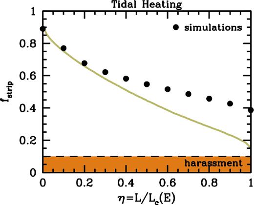 The subhalo mass fraction that is stripped off during the first radial period, fstrip, as function of the orbital circularity, η. The subhalo is modelled as a spherical NFW halo with concentration parameter cs = 10, orbiting in a host halo of mass Mh = 1000Ms and concentration parameter ch = 5, on an orbit with xc = 1. Solid dots indicate the results from our numerical simulations (see Section 3 and Table 1). The solid, ochre curve indicates the fraction of subhalo particles that receive an impulsive, tidal shock, ΔE, that is larger than its binding energy, computed using the method described in Section 4.1.1. Note the good agreement with the simulation results for the more radial orbits with η ≲ 0.2. The orange-shaded region indicates the mass fractions stripped during one radial period due to harassment, calculated using the method described in Section 4.2.