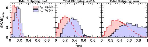 Distributions of the mass fraction fstrip that is stripped off during a subhalo's first radial orbital period due to tidal (non-impulsive) stripping for the same set of newly accreted subhaloes as in Fig. 1. Red and blue histograms are based on the different definitions of the tidal radius, as indicated, while different panels correspond to different stripping rates, as parametrized by α (cf. equation 41). The case where α = ∞ (right-hand panel) corresponds to instantaneous stripping, for which fstrip = Ms(>rt|p)/Ms.