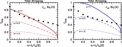 Same as Fig. 5, except that this time the curves reflect the predicted mass fractions that are stripped off subhaloes during their first radial orbit due to (non-impulsive) tidal stripping. The two panels differ in the adopted definition for the tidal radius, as indicated, while solid, dashed, and dot–dashed curves correspond to assumed stripping rates with α = ∞, 3.5, and 1.0, respectively. As in Fig. 5, the solid dots indicate the results from the idealized numerical simulations (see Section 3 and Table 1). See the text for a detailed discussion.