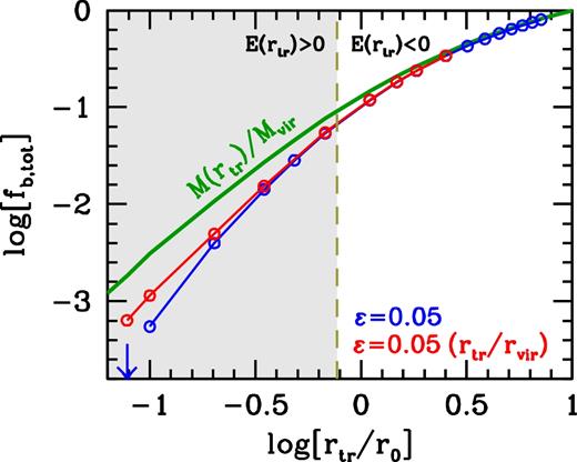 The bound fraction, fb,tot, for NFW haloes with concentration parameter c = 10 as a function of their truncation radius, rtr, expressed in units of the scale radius r0. The green solid line indicates M(rtr)/Mvir and reflects the initial mass fraction enclosed by rtr. The open circles are the mass fractions that are found to be bound in numerical simulations with N = 105 particles after 50 Gyr of evolution. Blue and red circles correspond to simulations from TruncA and TruncB, respectively, that only differ in their choice of softening length, as indicated. The dashed, vertical line corresponds to rtr = 0.77r0, where the binding energy of the remnant transits from being negative to being positive. The blue, downward arrow indicates that the TruncA simulation with rtr = 0.078r0 disrupts (i.e. has fbound → 0).