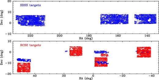 The distribution on the sky of observations in the seven WiggleZ survey regions. The colours of the points indicate if the targets used the SDSS (blue) or RCS2 (red) optical data. The circular gaps in the distribution are mostly due to bright stars which had to be avoided by the GALEX observations.