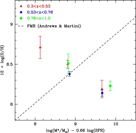 The metallicities of WiggleZ galaxies projected on the FMR for SDSS galaxies. The WiggleZ values (points) are calculated for spectra averaged in bins of stellar mass and redshift (see Table 9). The FMR predicts metallicity as a function of stellar mass and SFR (Mannucci et al. 2010); the projection used here was calibrated for direct-method metallicities by Andrews & Martini (2013). The dashed line shows the FMR for low-redshift SDSS galaxies (Andrews & Martini 2013). The WiggleZ galaxies in the highest mass bins have significantly lower metallicities than predicted by the FMR.