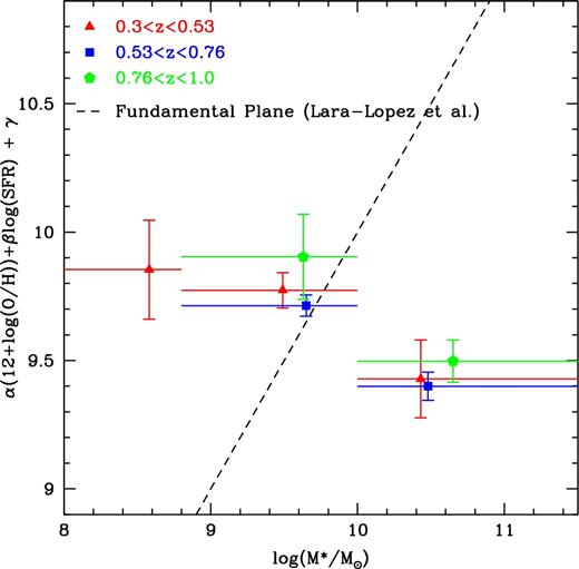 WiggleZ galaxies projected on the Lara-López et al. (2013) FP. The stellar mass predicted by the FP (as in equation 2) is plotted as a function of observed stellar mass. The WiggleZ values (points) are calculated for spectra averaged in bins of stellar mass and redshift. The range of mass for each point is indicated by the horizontal lines (see Table 9). The dashed line shows the FP for low-redshift galaxies (Lara-López et al. 2013). The FP relation predicts significantly lower masses than observed for WiggleZ galaxies in the highest mass bins.