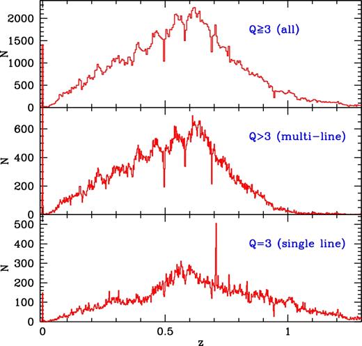 The distribution of galaxy redshifts in the final WiggleZ sample. Top panel: the full sample. Middle panel: galaxies identified by multiple lines (quality flag Q > 3). Bottom panel: galaxies identified by a single line or with low S/N (Q = 3). The distributions show sharp peaks due to sky lines interfering with the redshift measurements; and the peaks near redshift z = 0 are due to Galactic stars.