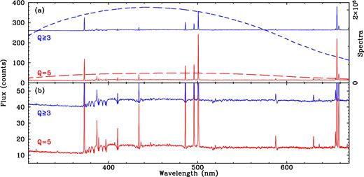 Average rest-wavelength spectra of WiggleZ galaxies. The upper panel (a) shows the average of all spectra (Q ≥ 3, blue) as well as just the high-quality spectra (Q = 5, red). The rest-wavelength range observed in each spectrum varies with redshift. This is indicated by the dashed lines which show the number of spectra contributing to each average spectrum as a function of wavelength. The lower panel (b) shows the same spectra with the vertical scale enlarged to show the weaker continuum features. The Q ≥ 3 spectra in both panels are offset by an arbitrary amount.