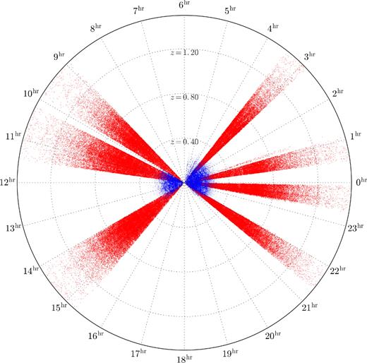 A cone plot comparing the WiggleZ survey (red) to the low-redshift 2dFGRS survey (Colless et al. 2001) in blue. Each point represents a galaxy with a secure redshift measurement, and we condense the 3D nature of the survey into a 2D representation by plotting only the right ascension as the angular coordinate. The redshift distribution for the WiggleZ survey can be seen in the figure, with consistently high observational density out to a redshift of approximately z = 0.9.