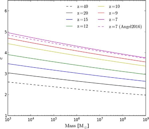 The fiducial mass–concentration relation used in this work. Solid lines show the semi-analytic model from Correa et al. (2015) at various redshifts with the dashed black curve showing an extrapolation to redshift 40. The dashed pink line shows results from Angel et al. (2016) that were extracted from N-body simulations.
