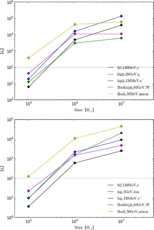 Modification of δb from DM annihilation for different halo masses and DM models. The grey horizontal line again shows the critical δb chosen to indicate the minimum δb for sufficient gas accretion on to the halo.