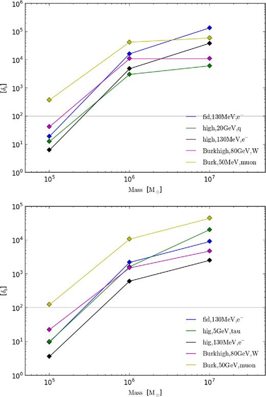 Modification of δb from DM annihilation for different halo masses and DM models. The grey horizontal line again shows the critical δb chosen to indicate the minimum δb for sufficient gas accretion on to the halo.