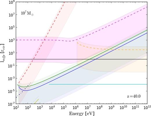 mfpin units of the virial radius for the various interactions undergone by injected particles within a neutral gas 107 M⊙ halo at redshift 40. Solid lines show interactions for charged particles and dashed for photons. The grey line indicates the virial radius of the halo. Processes shown are photoionization (red), Compton scattering (magenta), and pair creation off of the gas (orange) for photons and ionization and excitation (green and blue) for electrons, as well as IC scattering (cyan) and annihilation via positronium for positrons (purple, dot–dashed line). In all cases, lines show the mfp for the process at the average density of the halo, while the shaded regions either side indicate the mfp at rvir and rvir/100. For reference, the yellow curve shows the mfp for Coulomb scattering in an equivalent, fully ionized halo.