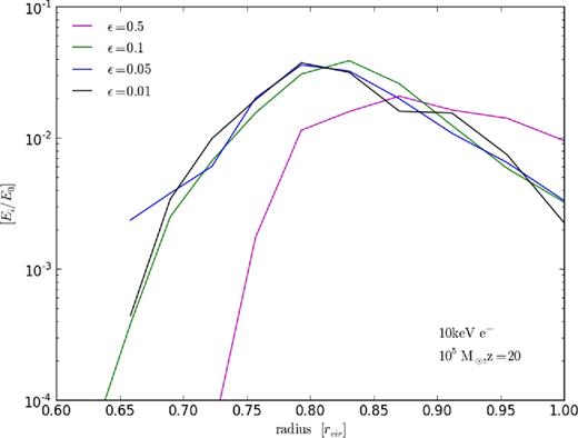 Outputs for a 10 keV electron injected into 105 M⊙ halo at redshift 20 for different step-size scale parameters ε. Magenta, green, blue, and black curves, respectively, refer to ε = 0.5, 0.1, 0.05, and 0.01. Results are given as the fraction of the original injected particle energy deposited in each respective radial bin.