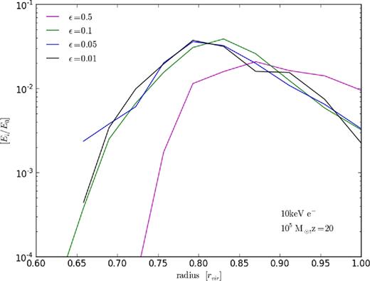 Outputs for a 10 keV electron injected into 105 M⊙ halo at redshift 20 for different step-size scale parameters ε. Magenta, green, blue, and black curves, respectively, refer to ε = 0.5, 0.1, 0.05, and 0.01. Results are given as the fraction of the original injected particle energy deposited in each respective radial bin.
