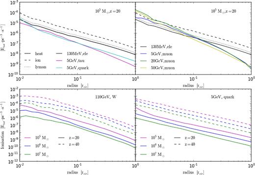 Heating and ionization curves for different haloes and DM models. All results are given as the fraction of the total annihilation power of the halo deposited per unit volume. Upper plots show the outputs for a 105 M⊙ halo at redshift 20. The figure on the left shows a 5 GeV particle annihilating via tau leptons (magenta) and quarks (cyan) while the figure on the right shows models annihilating via muons with 5, 20, and 50 GeV shown in blue, green, and yellow. In both plots, the black curves show the 130 MeV model annihilating directly to an electron/positron pair with the solid, dashed, and dotted lines showing energy going into heating, ionization, and Lyman photons for reference. The lower-left plot shows results for a 110 GeV DM particle annihilating via W bosons and the lower right shows those for a 5 GeV particle annihilating via quarks, In each of the lower plots, magenta, blue, and green curves show the ionization curves for 105, 106, and 107 M⊙ haloes where solid lines indicate outputs at redshift 20 and dashed those at redshift 40.