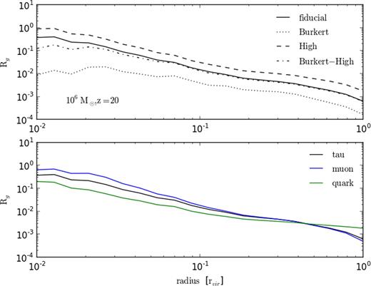 The ratio Rg comparing the energy deposited as heat over the Hubble time with the gravitational binding energy of shells at different radii in a 106 M⊙ halo at redshift 20. The upper plot compares different DM haloes models for a 20 GeV DM particle annihilating via tau leptons. The fiducial halo model is shown by the solid black line and the Burkert model is shown by the dotted curve. The high and Burkert-high models are given by the dashed and dot–dashed curves, respectively. The lower plot shows Rg for the fiducial halo model but with the black, blue, and green lines showing models annihilating via tau leptons, muons, and quarks.