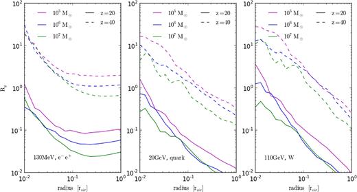 The ratio Rg of heating from DM annihilation over the Hubble time and gravitational binding energy at different radii. From left to right, the plots show results for 130 MeV particle annihilating to an electron/positron pair, 20 GeV annihilating to quarks, and 110 GeV annihilation to a W boson. As before, magenta, blue, and green curves correspond to 105, 106, and 107 M⊙ haloes while solid lines refer to results at redshift 20 and dashed to those at redshift 40.