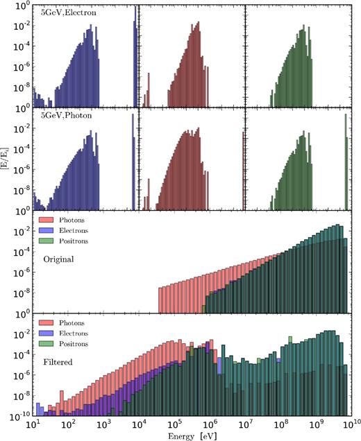 Code output showing the energy distribution of particles escaping a 106 M⊙ halo at redshift 20. The uppermost plot shows the distribution of escaped electrons (left), photons (middle), and positrons (right) for 5 GeV electrons injected into the halo. The plots directly below show the same but for a 5 GeV photon. The lower two plots show the total spectrum where the third row shows the original, unmodified injected annihilating spectrum for a 5 GeV DM particle annihilating via muons. The lowest plot shows the spectrum after the injected particles have passed through the halo. In both plots, the pink columns show photons, blue electron, and green positrons, and results are given as a fraction of the halo's total annihilation power.