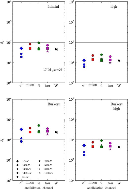 Modification of δb from DM annihilation for a 105 M⊙ halo at redshift 20. Different colours correspond to different DM annihilating channels with blue, red, green, magenta, and black showing the electron/positron, muon, quark, tau, and W boson channels, respectively. Different symbols as indicated in the bottom-left plot indicate different DM masses. From left to right, the top plots show the fiducial and high halo models and the lower show results for Burkert and Burkert-high models. The grey horizontal line shows the critical δb chosen to indicate the minimal δb required for baryonic collapse.