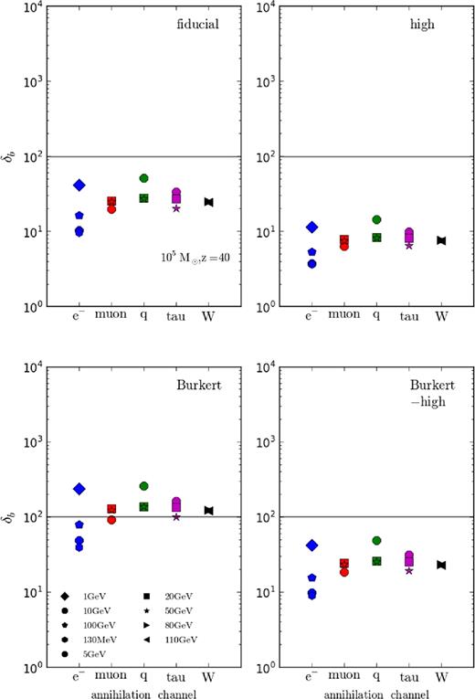 Same as Fig. 8 but for a 105 M⊙ halo at redshift 40.